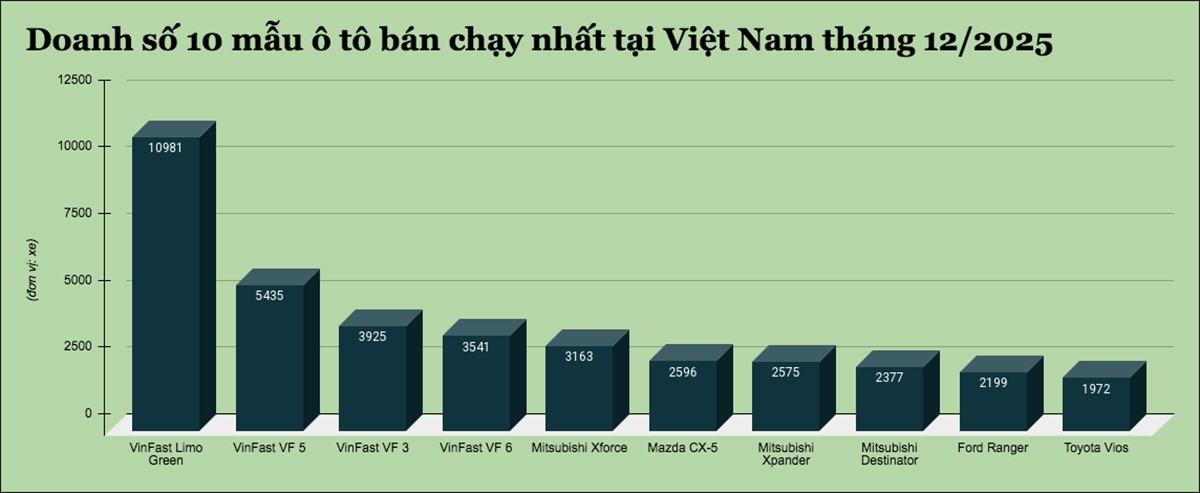 Top 10 mẫu ô tô bán chạy nhất tại Việt Nam tháng 12/2025
