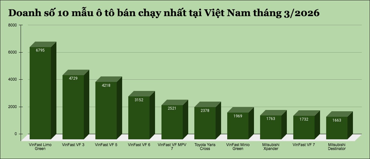 Top 10 mẫu ô tô bán chạy nhất tại Việt Nam trong tháng 3/2026.