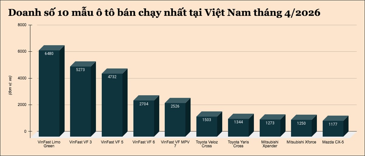 Top 10 mẫu ô tô bán chạy nhất tại Việt Nam tháng 4/2026