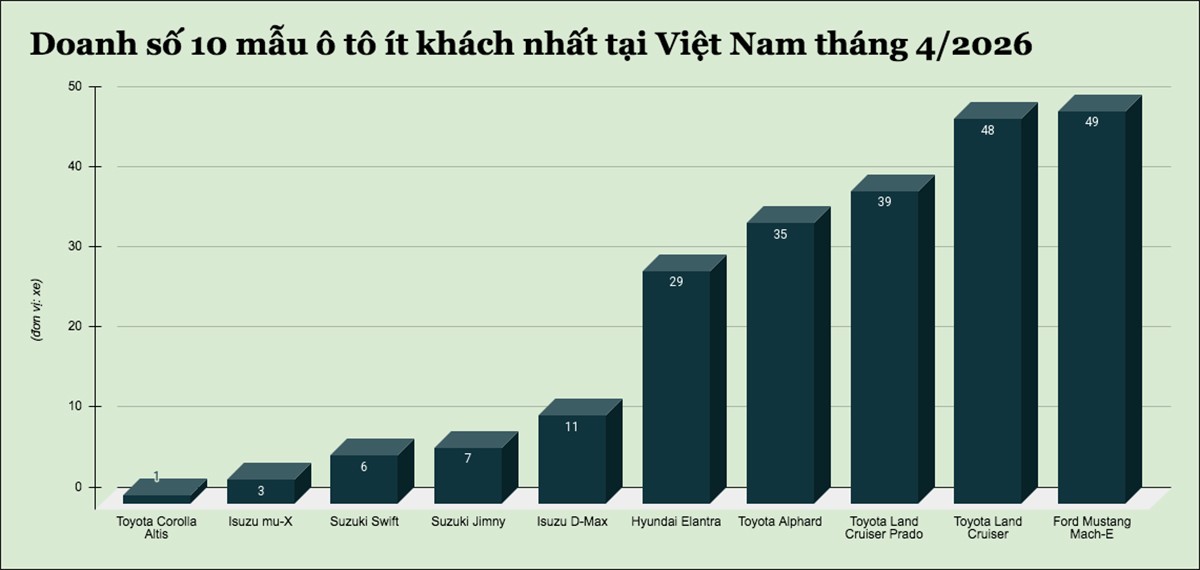 Top 10 mẫu ô tô có doanh số thấp nhất tại Việt Nam trong tháng 4/2026