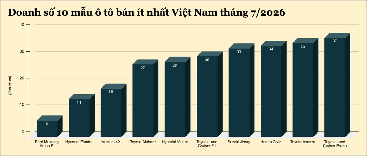 10 mẫu ô tô bán chậm nhất tại Việt Nam tháng 7/2026