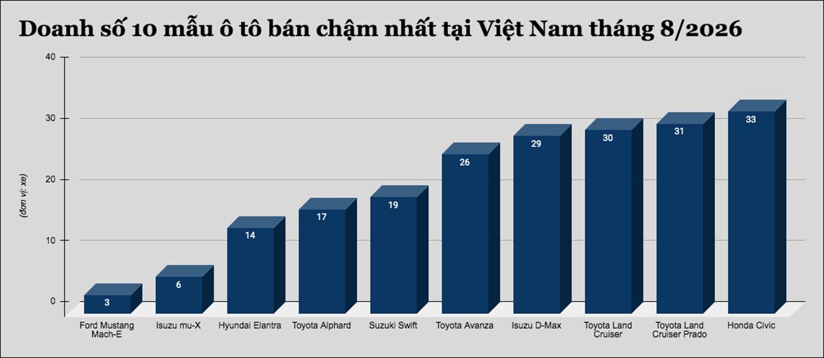 10 mẫu ô tô bán chậm nhất tại Việt Nam tháng 8/2026
